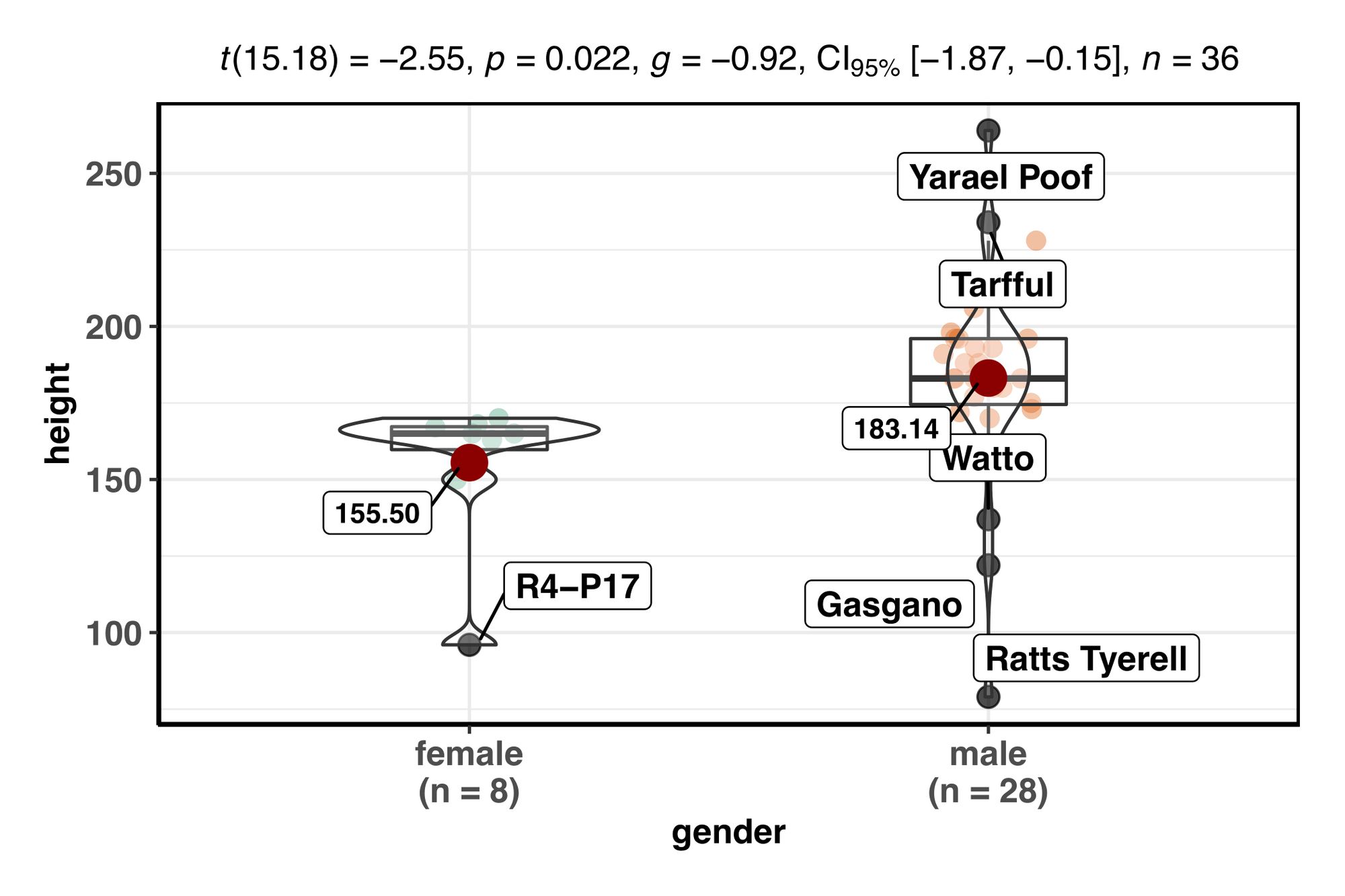 Identifying And Labeling Boxplot Outliers In Your Data Using R