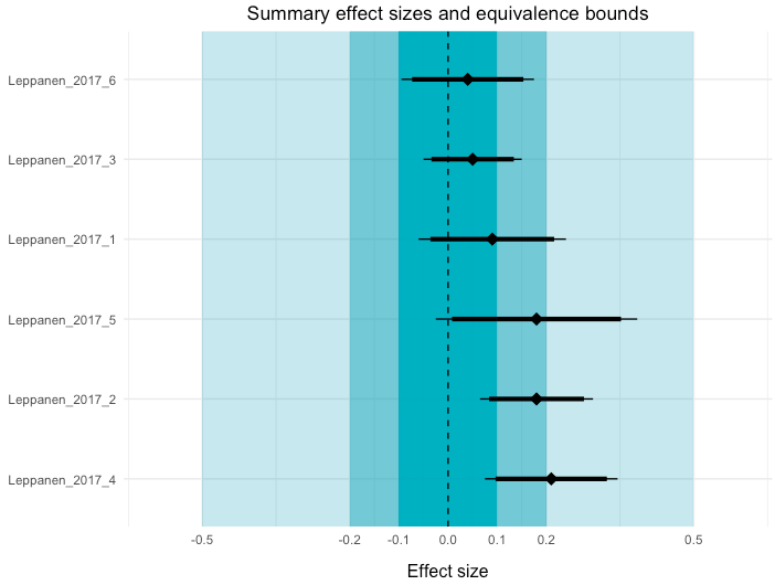 Equivalence-enhanced forest plots with power tiles for meta-analysis