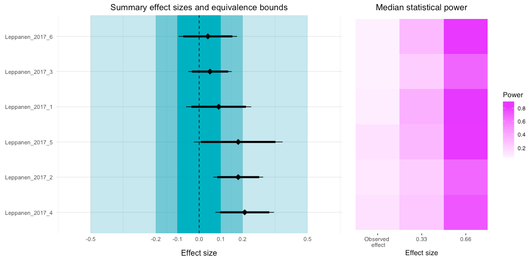 Equivalence-enhanced forest plots with power tiles for meta-analysis