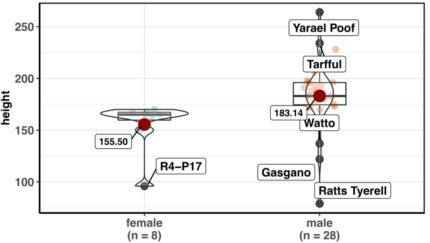 Identifying And Labeling Boxplot Outliers In Your Data Using R