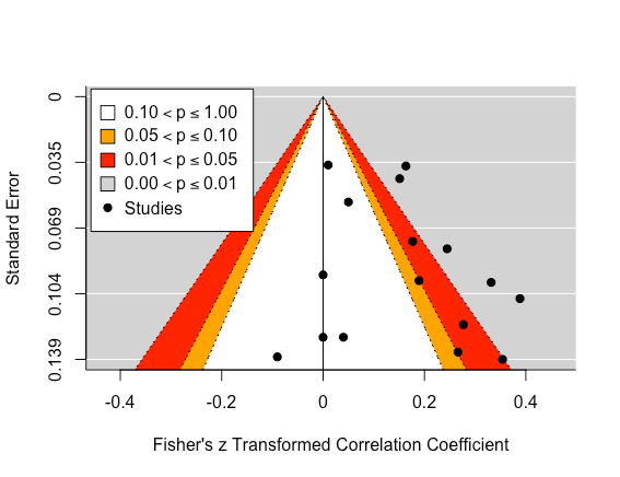 How to visualise the power of each effect in a meta-analysis