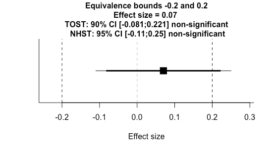 Equivalence-enhanced forest plots with power tiles for meta-analysis