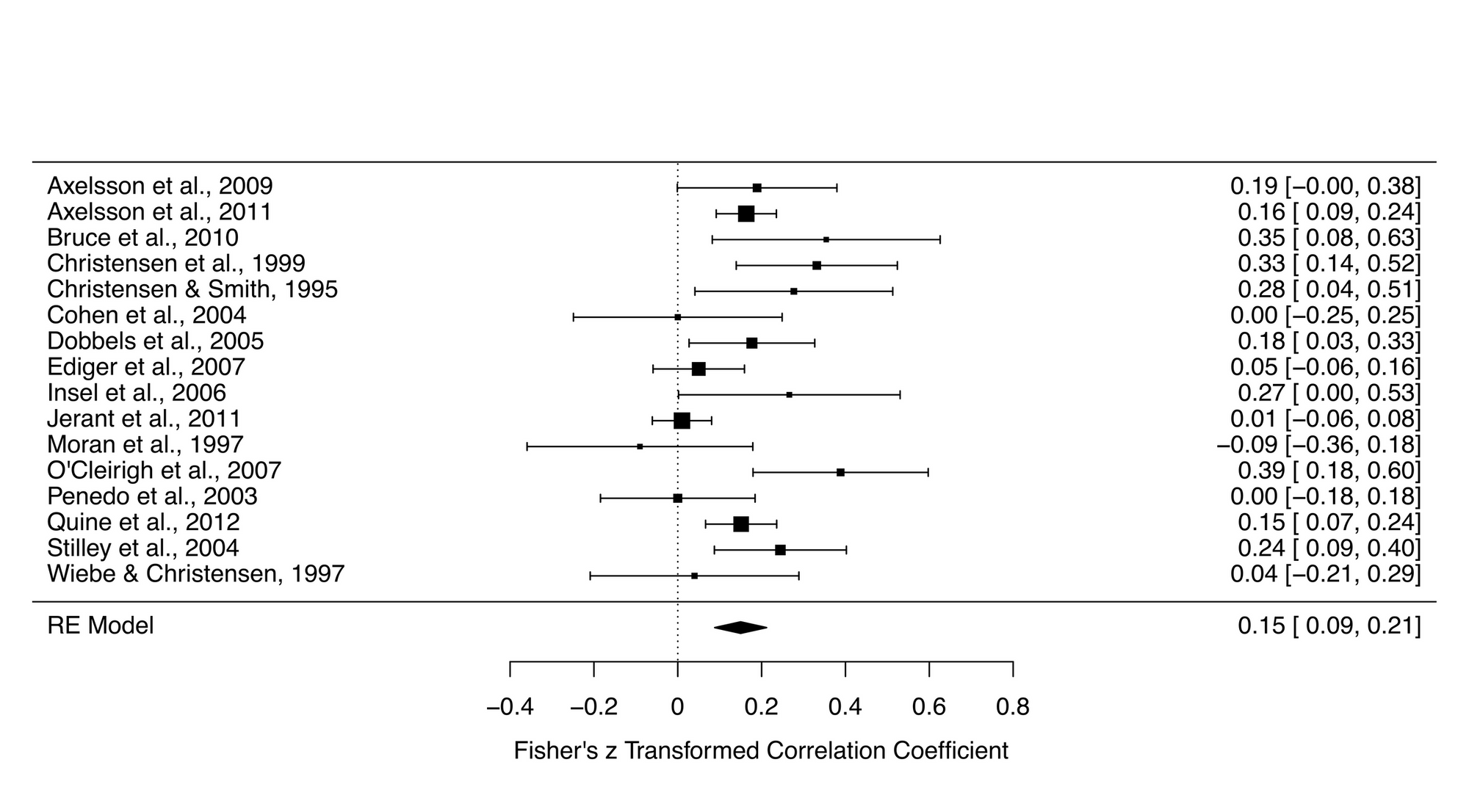 How to visualise the power of each effect in a meta-analysis