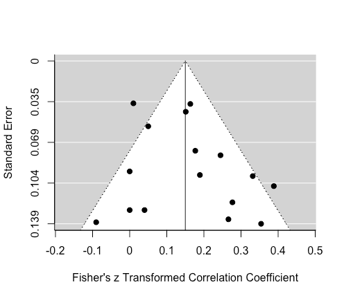 How to visualise the power of each effect in a meta-analysis