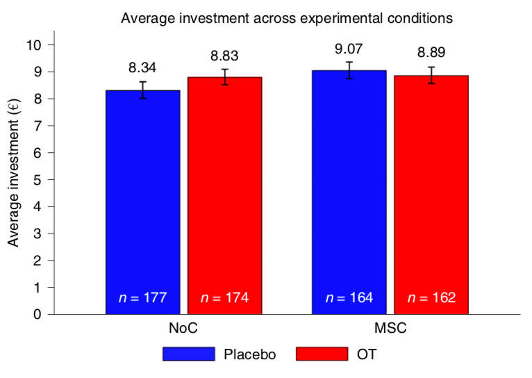 Recalibrating research practices can help establish trust in oxytocin research