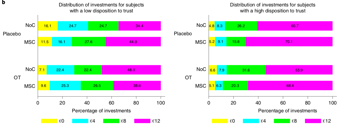 Recalibrating research practices can help establish trust in oxytocin research