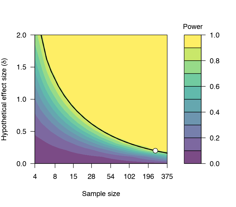 How to visualise the power of each effect in a meta-analysis