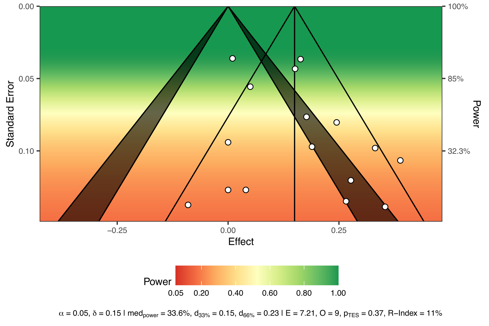 How to visualise the power of each effect in a meta-analysis