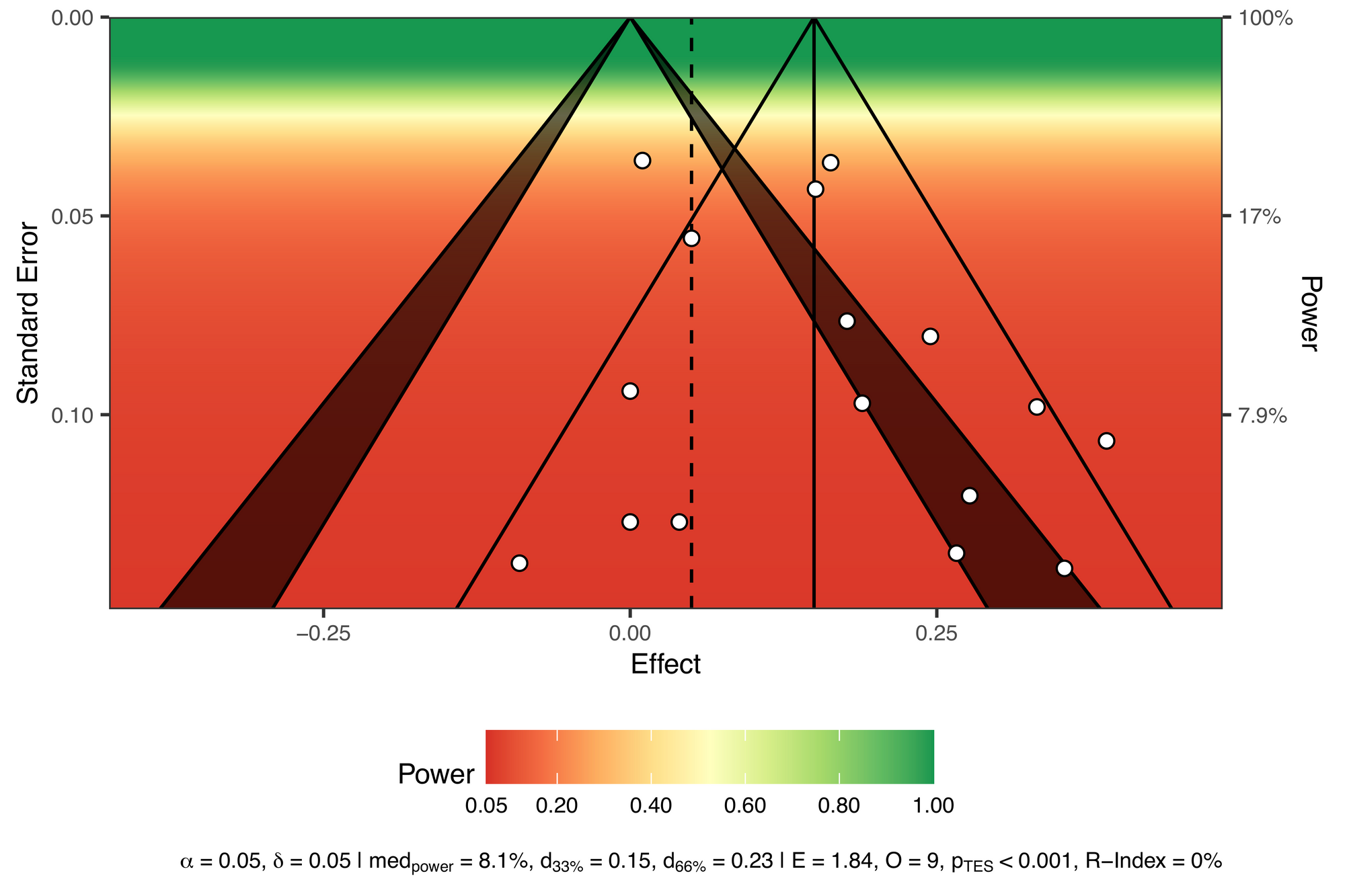How to visualise the power of each effect in a meta-analysis