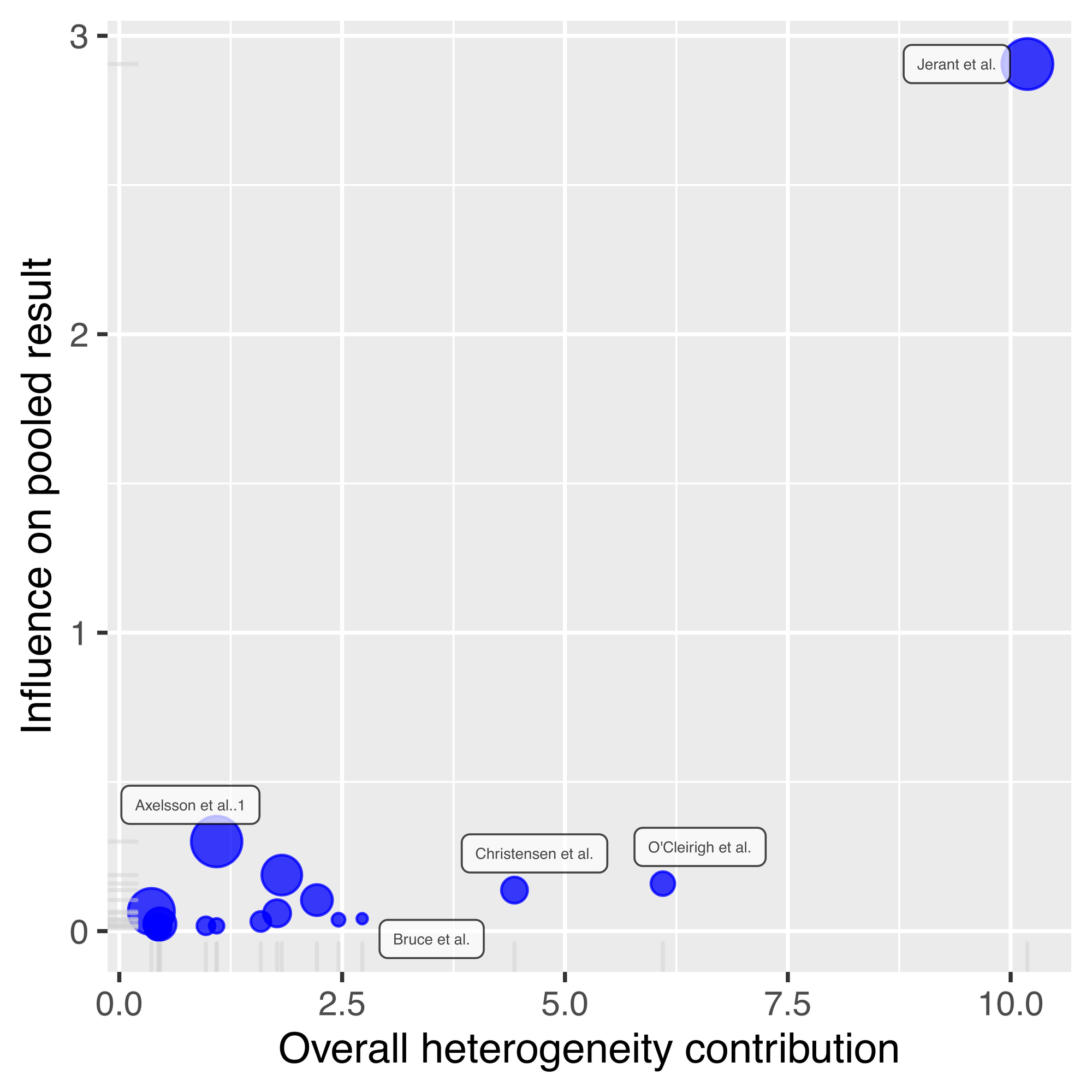 How to identify and deal with outliers in meta-analysis