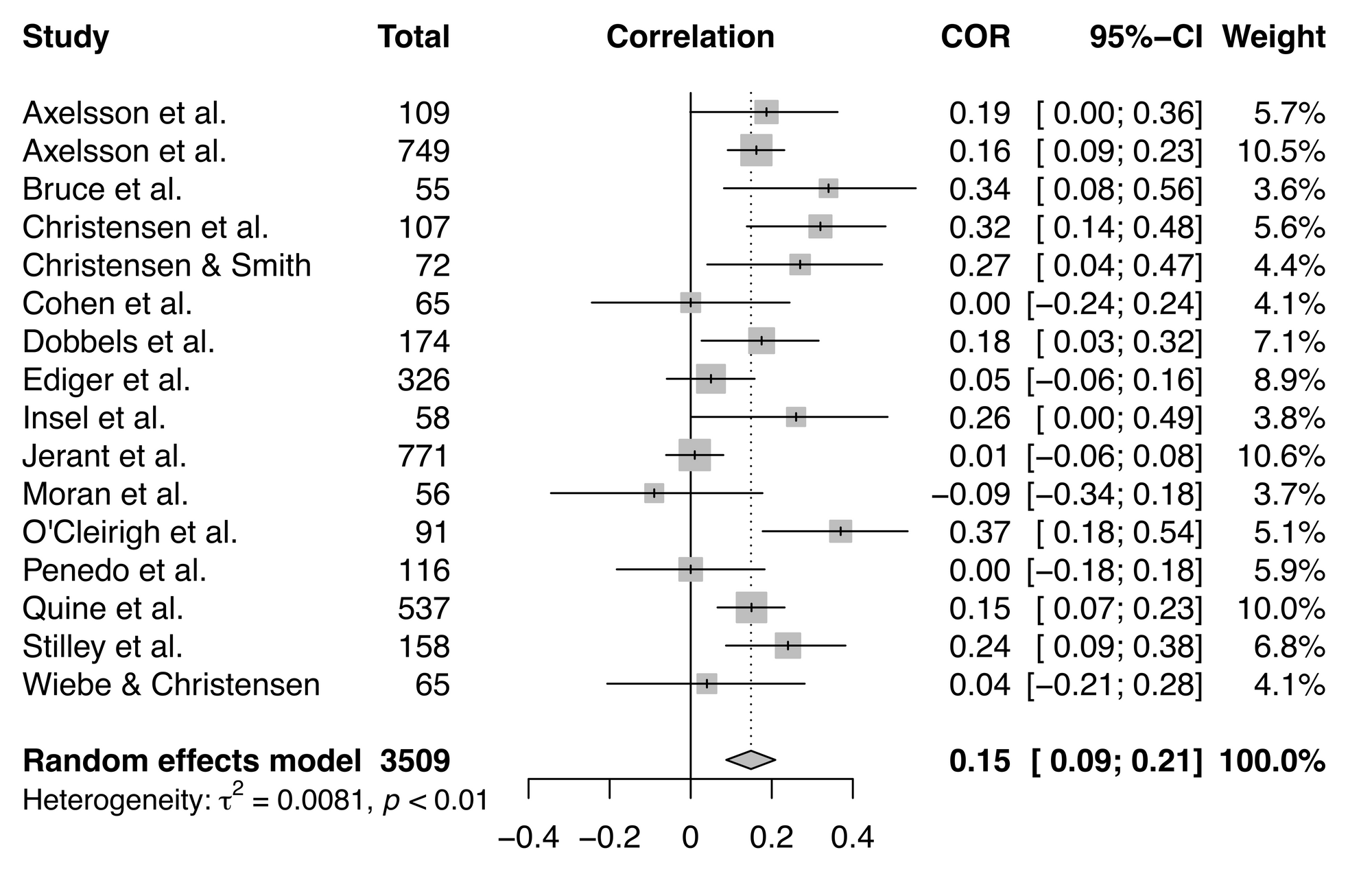 How to identify and deal with outliers in meta-analysis