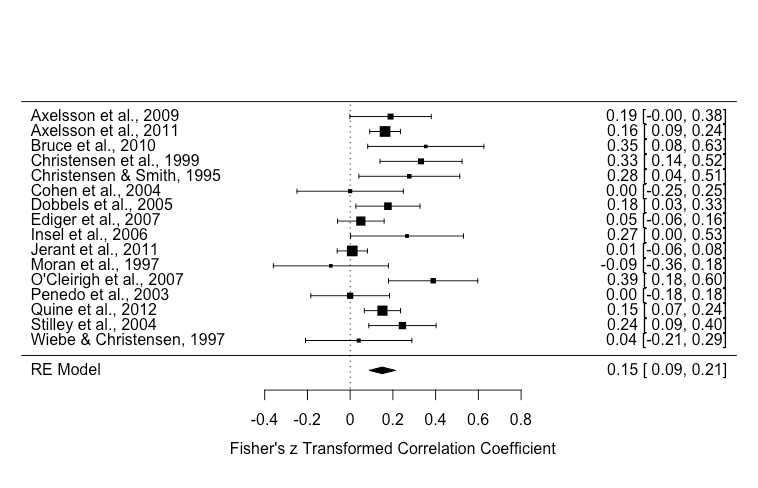 How to perform a Bayesian meta-analysis