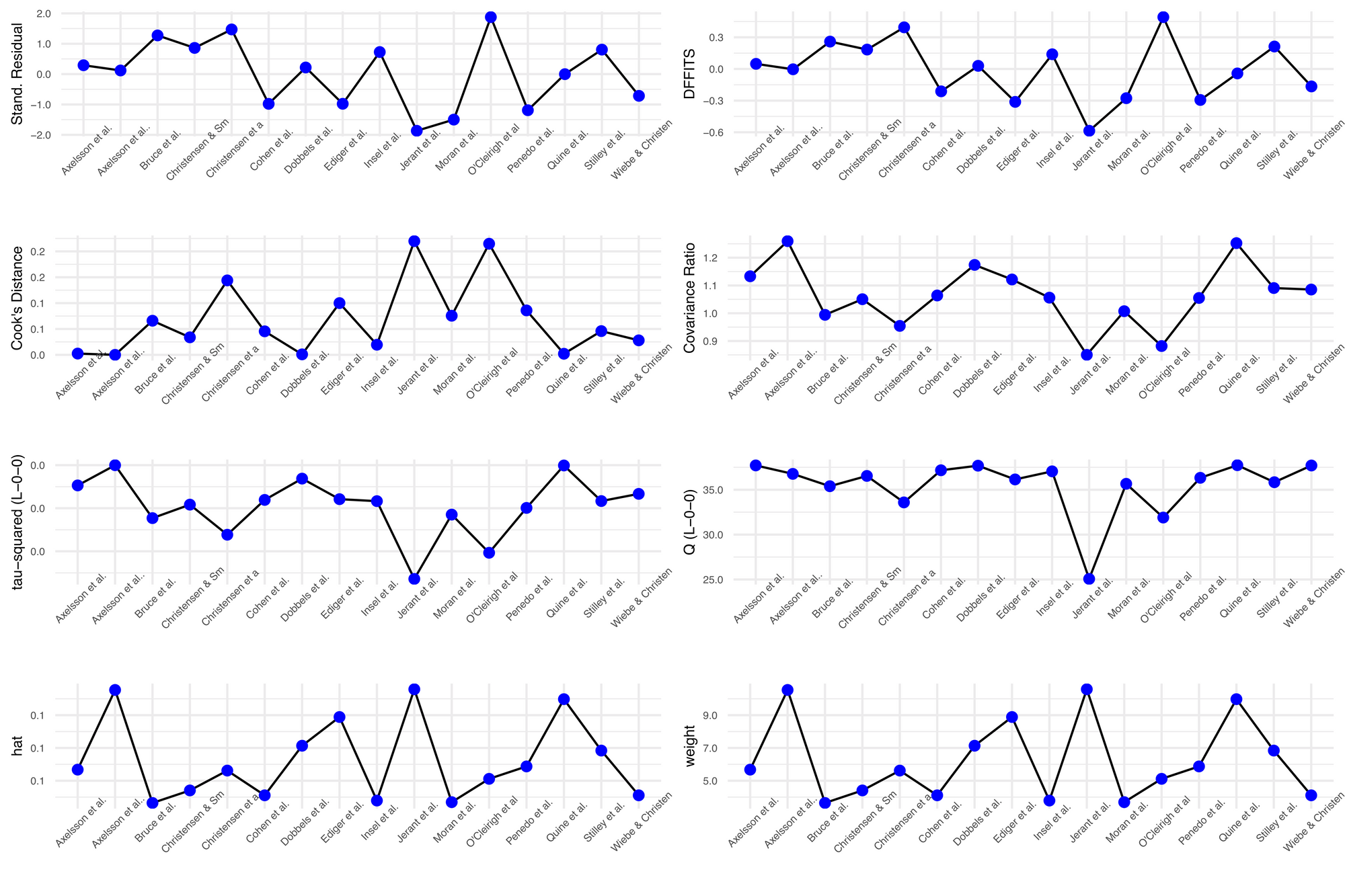 How to identify and deal with outliers in meta-analysis