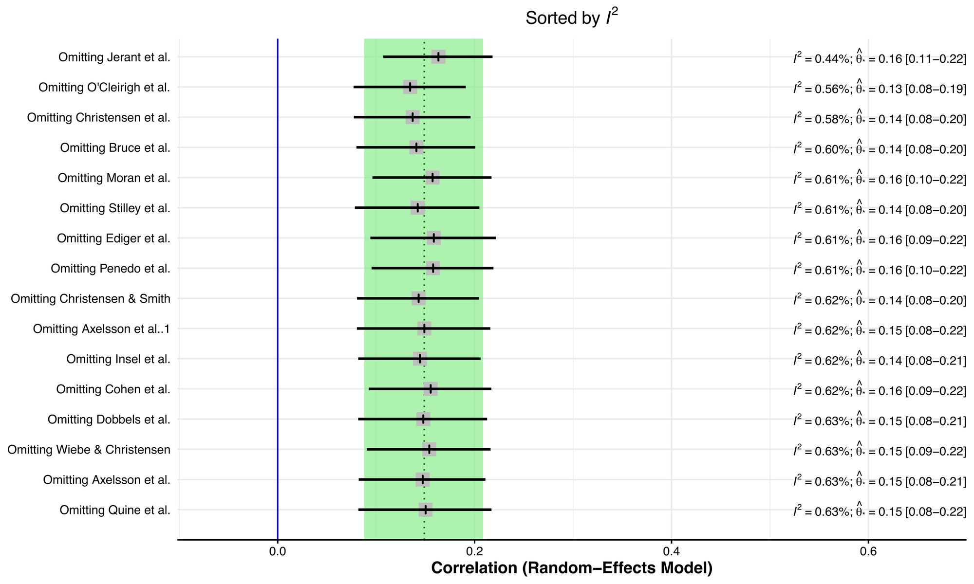 How to identify and deal with outliers in meta-analysis