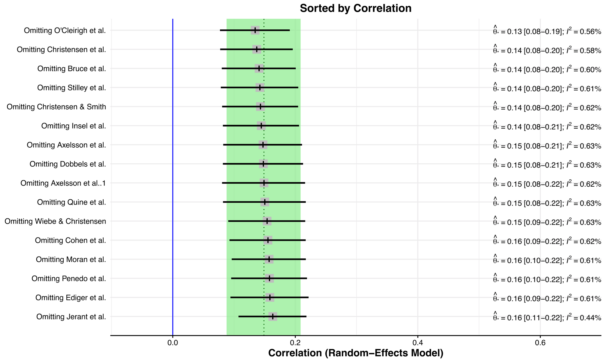 How to identify and deal with outliers in meta-analysis