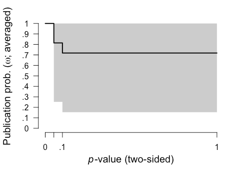 How to perform a Bayesian meta-analysis