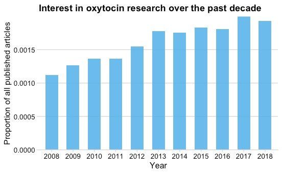 How to visualise research trends in R